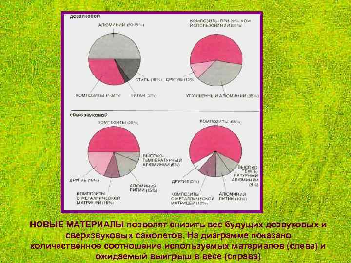 НОВЫЕ МАТЕРИАЛЫ позволят снизить вес будущих дозвуковых и сверхзвуковых самолетов. На диаграмме показано количественное