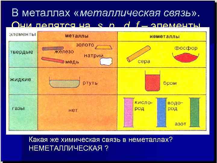 В металлах «металлическая связь» . Они делятся на s, p , d, f –