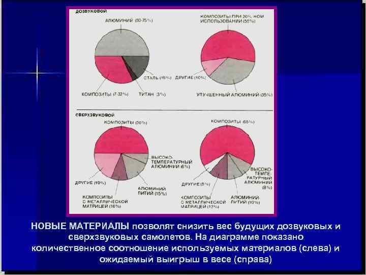 НОВЫЕ МАТЕРИАЛЫ позволят снизить вес будущих дозвуковых и сверхзвуковых самолетов. На диаграмме показано количественное