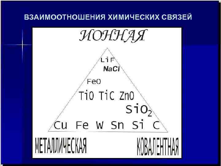 ВЗАИМООТНОШЕНИЯ ХИМИЧЕСКИХ СВЯЗЕЙ 