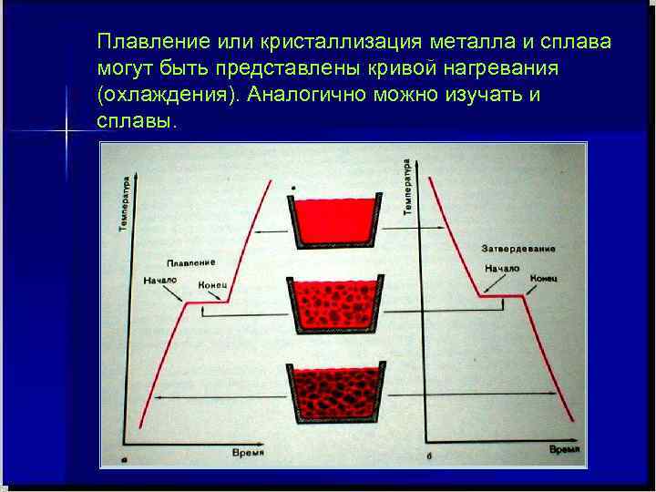 Кристаллизация чистых металлов. Кривая нагрева и охлаждения материаловедение. Плавление и кристаллизация. Плавление и кристаллизация металлов и сплавов. Кристаллизация железа.