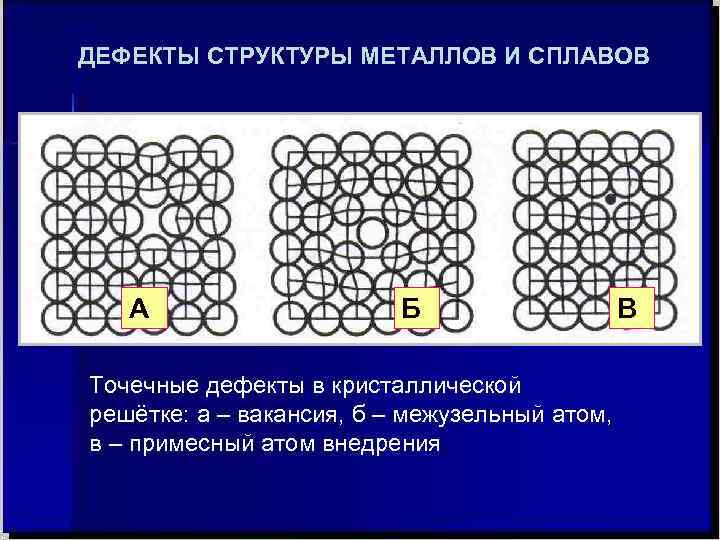 ДЕФЕКТЫ СТРУКТУРЫ МЕТАЛЛОВ И СПЛАВОВ Дефект – отклонение структуры кристалла от идеальной. У точечных