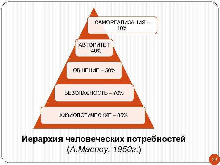 САМОРЕАЛИЗАЦИЯ – 10% АВТОРИТЕТ – 40% ОБЩЕНИЕ – 50% БЕЗОПАСНОСТЬ – 70% ФИЗИОЛОГИЧЕСКИЕ –