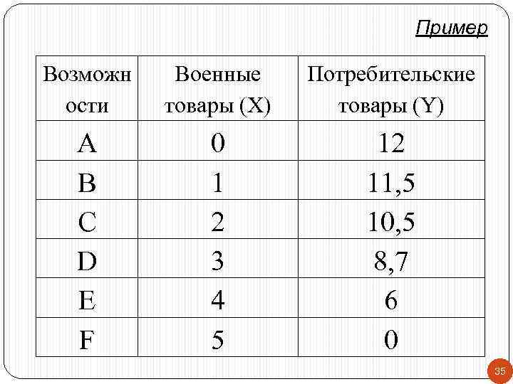 Пример Возможн ости Военные товары (Х) Потребительские товары (Y) A B C D E