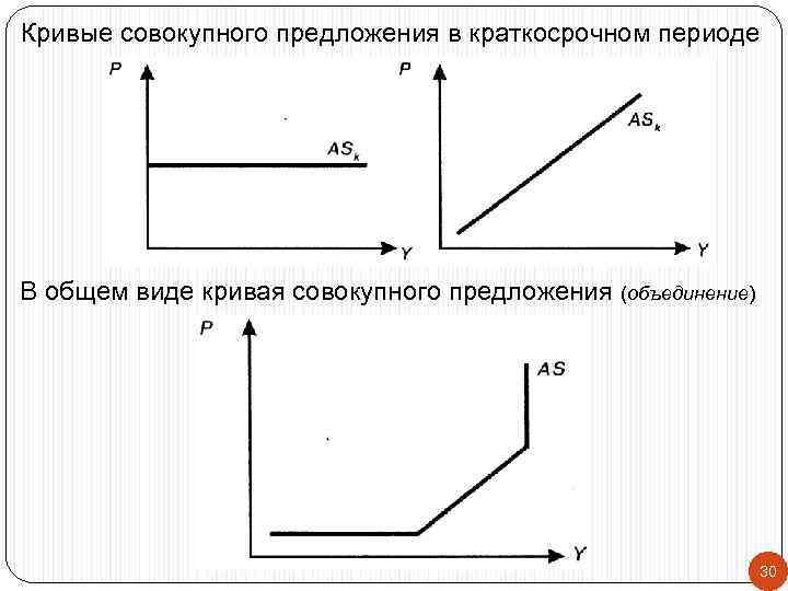 Кривые совокупного предложения в краткосрочном периоде В общем виде кривая совокупного предложения (объединение) 30