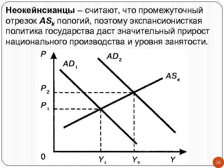 Неокейнсианцы – считают, что промежуточный отрезок ASk пологий, поэтому экспансионисткая политика государства даст значительный