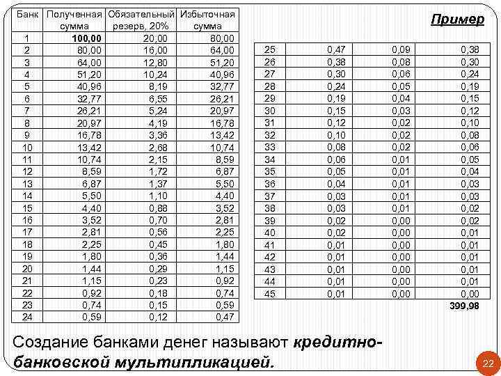 Банк Полученная Обязательный Избыточная сумма резерв, 20% сумма 1 100, 00 20, 00 80,