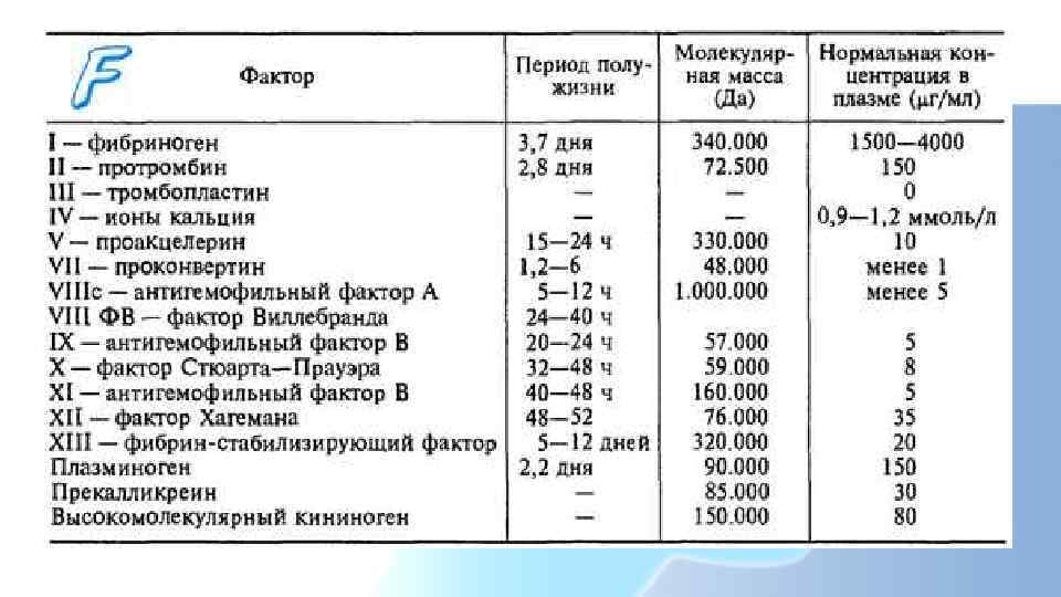 Норматив фактора. Фактор Виллебранда и 8 фактор свертывания. Норма фактор 8 свертывания крови норма. Фактор 8 свёртываемости крови норма. Фактор 8 норма в крови активность.