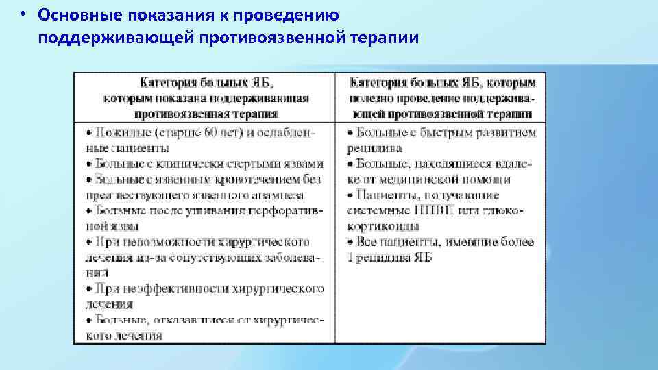  • Основные показания к проведению поддерживающей противоязвенной терапии 