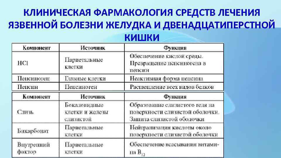 КЛИНИЧЕСКАЯ ФАРМАКОЛОГИЯ СРЕДСТВ ЛЕЧЕНИЯ ЯЗВЕННОЙ БОЛЕЗНИ ЖЕЛУДКА И ДВЕНАДЦАТИПЕРСТНОЙ КИШКИ Главные компоненты желудочного сока