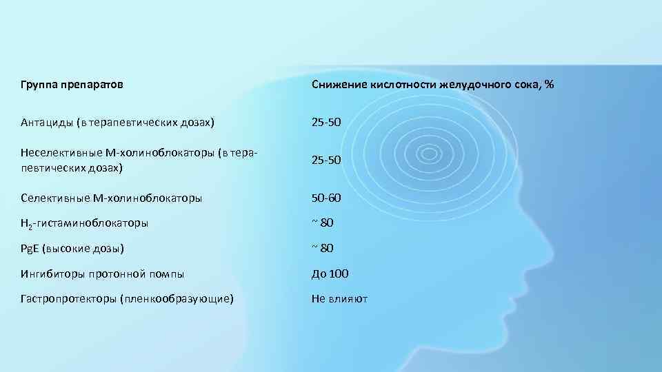 Группа препаратов Снижение кислотности желудочного сока, % Антациды (в терапевтических дозах) 25 -50 Неселективные