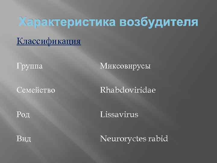 Характеристика возбудителя Классификация Группа Миксовирусы Семейство Rhabdoviridae Род Lissavirus Вид Neuroryctes rabid 