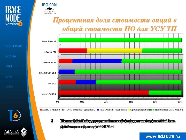 Процентная доля стоимости опций в общей стоимости ПО для УСУ ТП 1. 3. 4.
