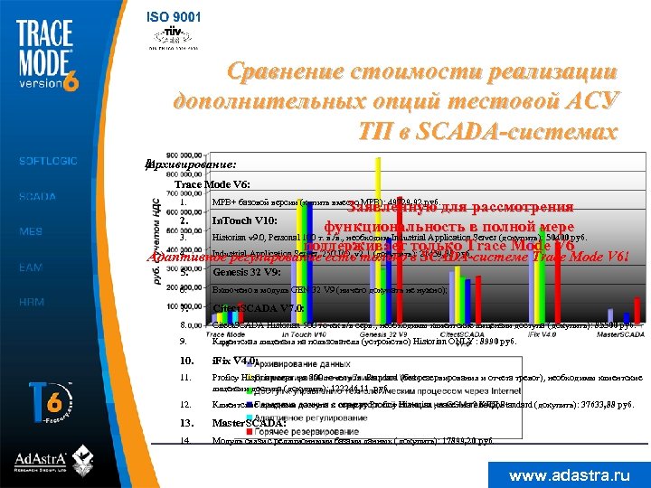 Сравнение стоимости реализации дополнительных опций тестовой АСУ ТП в SCADA-системах Резервирование: с операторской станции
