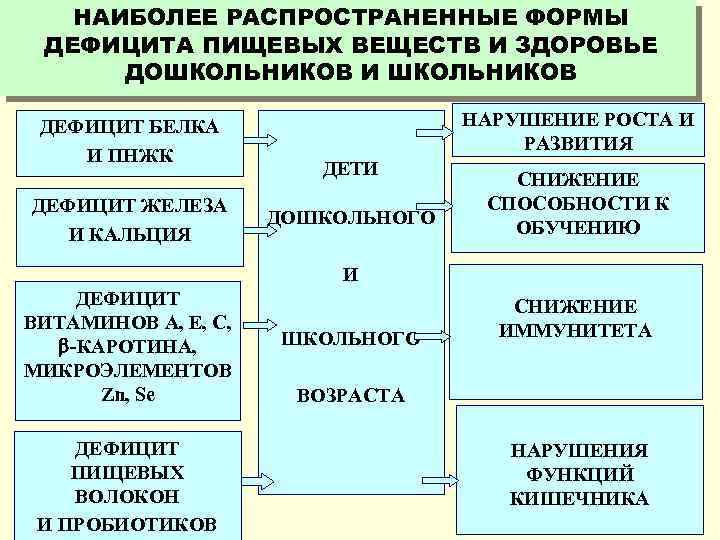 НАИБОЛЕЕ РАСПРОСТРАНЕННЫЕ ФОРМЫ ДЕФИЦИТА ПИЩЕВЫХ ВЕЩЕСТВ И ЗДОРОВЬЕ ДОШКОЛЬНИКОВ И ШКОЛЬНИКОВ ДЕФИЦИТ БЕЛКА И