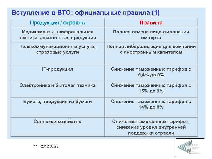 Вступление в ВТО: официальные правила (1) Продукция / отрасль Правила Медикаменты, шифровальная техника, алкогольная