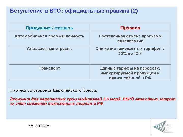 Вступление в ВТО: официальные правила (2) Продукция / отрасль Правила Автомобильная промышленность Постепенная отмена