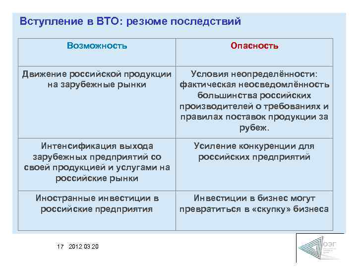 Вступление в ВТО: резюме последствий Возможность Опасность Движение российской продукции Условия неопределённости: на зарубежные