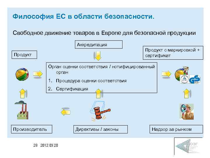 Философия ЕС в области безопасности. Свободное движение товаров в Европе для безопасной продукции Аккредитация