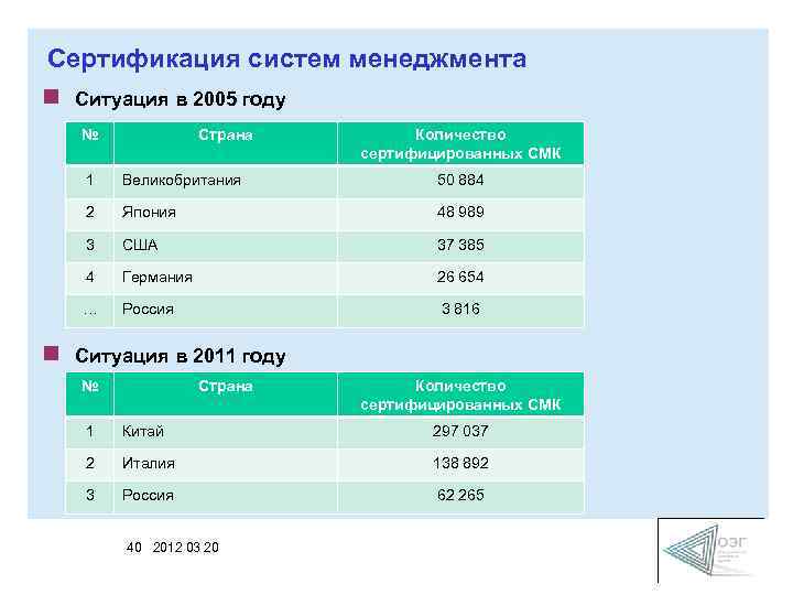 Сертификация систем менеджмента n Ситуация в 2005 году № Страна Количество сертифицированных СМК 1