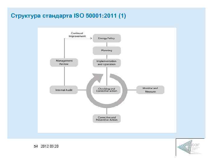 Структура стандарта ISO 50001: 2011 (1) 54 2012 03 20 