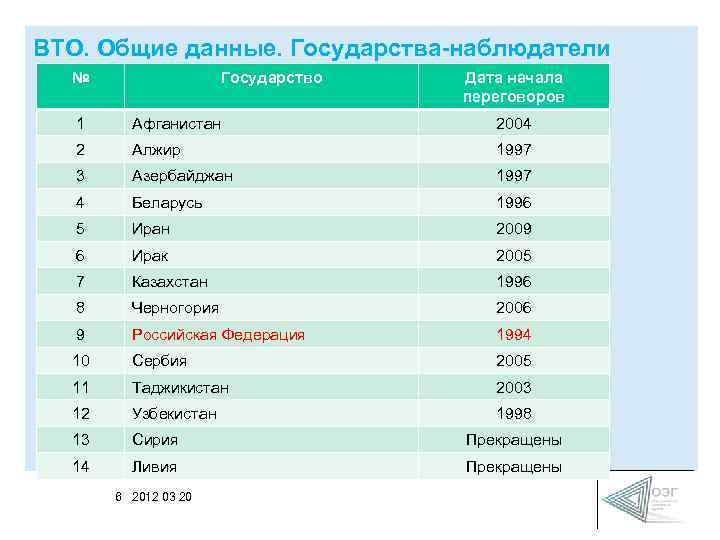 ВТО. Общие данные. Государства-наблюдатели № Государство Дата начала переговоров 1 Афганистан 2004 2 Алжир