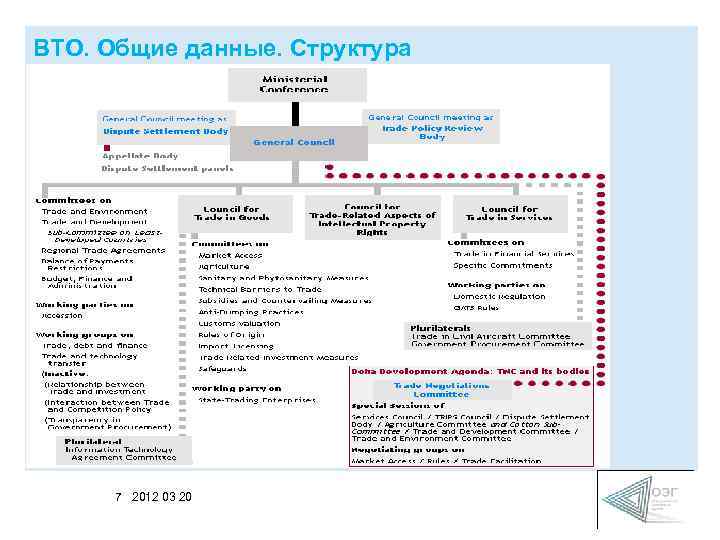 ВТО. Общие данные. Структура 7 2012 03 20 