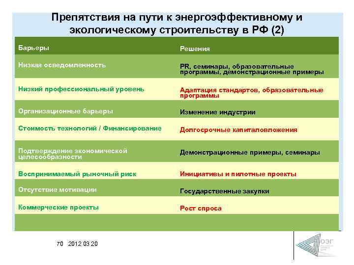 Препятствия на пути к энергоэффективному и экологическому строительству в РФ (2) Барьеры Решения Низкая