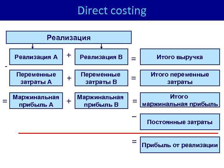 Direct costing Реализация А + Реализация В + Переменные затраты В + Маржинальная прибыль