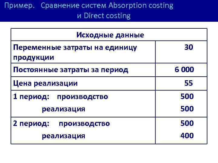 Пример. Сравнение систем Absorption costing и Direct costing Исходные данные Переменные затраты на единицу