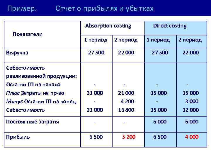 Пример. Отчет о прибылях и убытках Absorption costing Показатели Direct costing 1 период 2