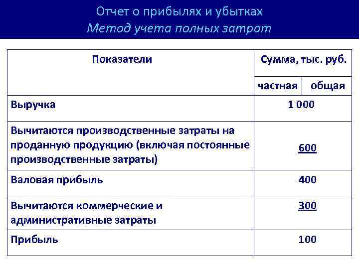 Отчет о прибылях и убытках Метод учета полных затрат Показатели Сумма, тыс. руб. частная