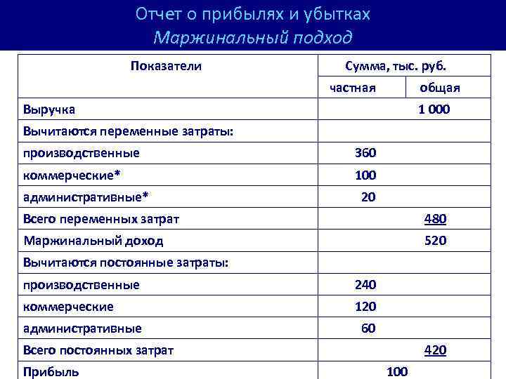 Отчет о прибылях и убытках Маржинальный подход Показатели Сумма, тыс. руб. частная общая Выручка