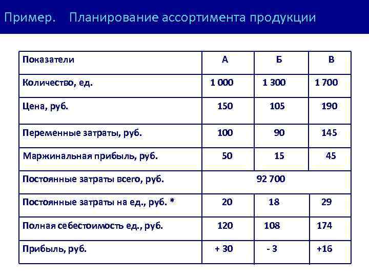 Пример. Планирование ассортимента продукции Показатели Количество, ед. А Б В 1 000 1 300