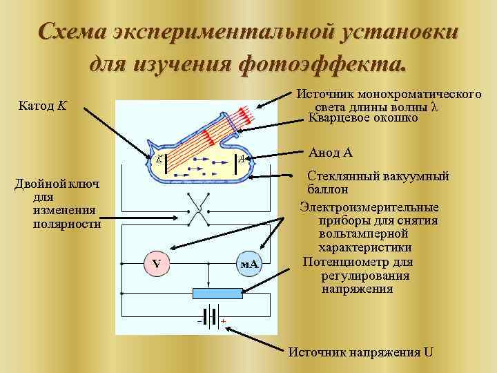 Схема экспериментальной установки для изучения фотоэффекта. Катод K Источник монохроматического света длины волны λ