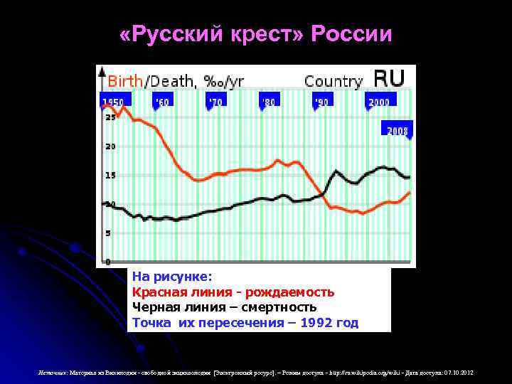  «Русский крест» России На рисунке: Красная линия - рождаемость Черная линия – смертность