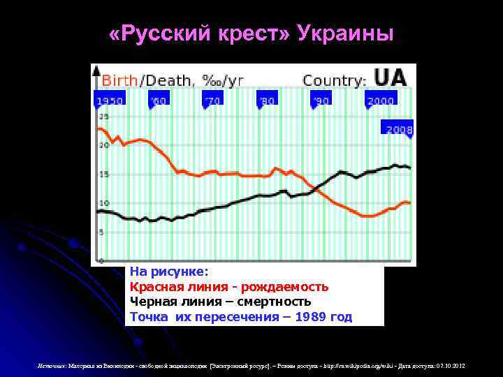  «Русский крест» Украины На рисунке: Красная линия - рождаемость Черная линия – смертность