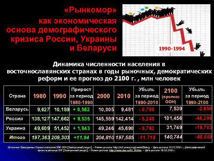  «Рынкомор» как экономическая основа демографического кризиса России, Украины и Беларуси 1990 -1994 Динамика