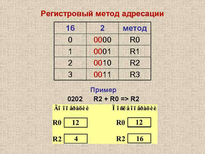 Регистровый метод адресации 16 0 1 2 3 0202 2 0000 0001 0010 0011