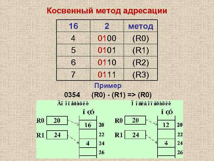 Косвенный метод адресации 16 4 5 6 7 0354 2 0100 0101 0110 0111