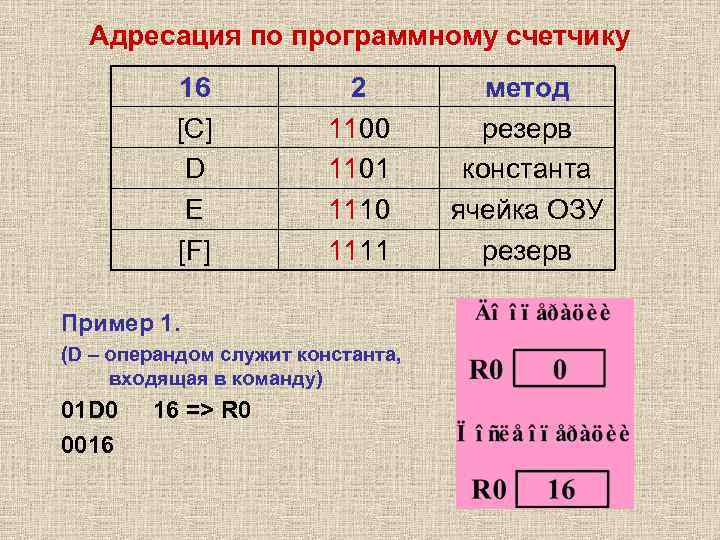 Адресация по программному счетчику 16 [C] D E [F] 2 1100 1101 1110 1111