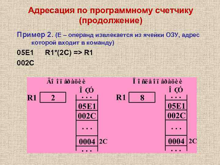 Адресация по программному счетчику (продолжение) Пример 2. (E – операнд извлекается из ячейки ОЗУ,