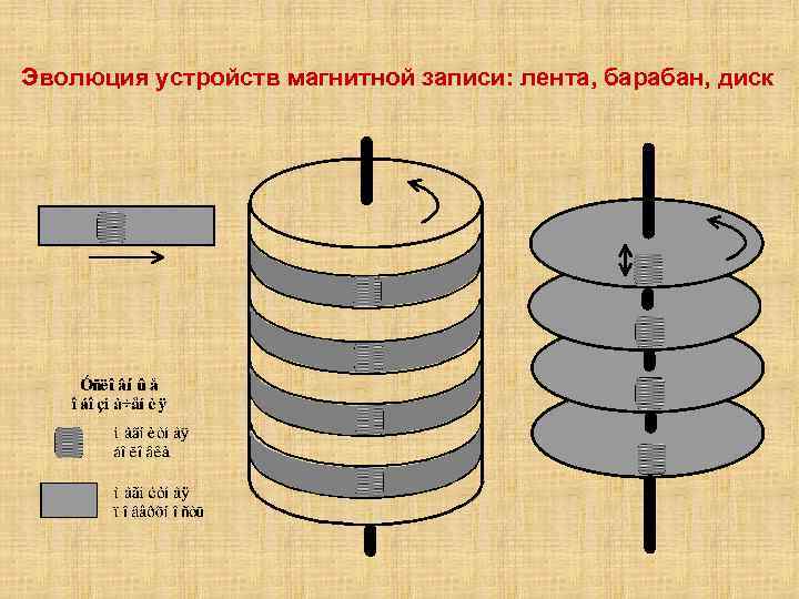 Эволюция устройств магнитной записи: лента, барабан, диск 
