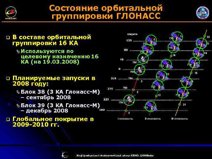 Состояние орбитальной группировки ГЛОНАСС q В составе орбитальной группировки 16 КА Ä Используются по