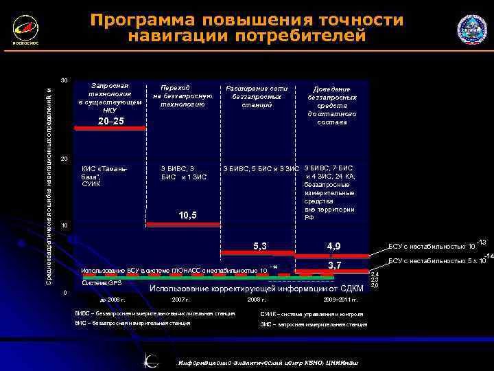 Программа повышения точности навигации потребителей Среднеквадратическая ошибка навигационных определений, м 30 Запросная технология в