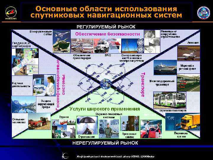 Основные области использования спутниковых навигационных систем РЕГУЛИРУЕМЫЙ РЫНОК НЕРЕГУЛИРУЕМЫЙ РЫНОК Информационно-аналитический центр КВНО, ЦНИИмаш
