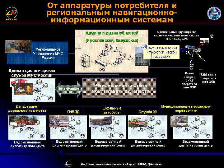 От аппаратуры потребителя к региональным навигационноинформационным системам Информационно-аналитический центр КВНО, ЦНИИмаш 
