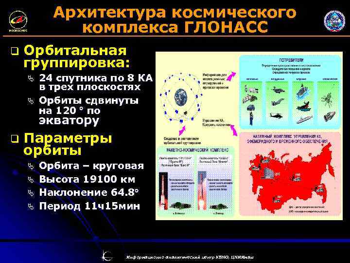 Архитектура космического комплекса ГЛОНАСС q Орбитальная группировка: Ä Ä 24 спутника по 8 КА