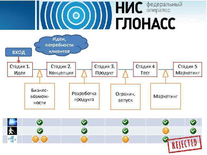 ВХОД Идеи, потребности клиентов Стадия 1. Идея Стадия 2. Концепция Бизнесвозможности Стадия 3. Продукт