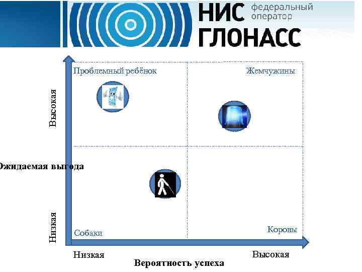 Жемчужины Высокая Проблемный ребёнок Низкая Ожидаемая выгода Коровы Собаки Низкая Вероятность успеха Высокая 